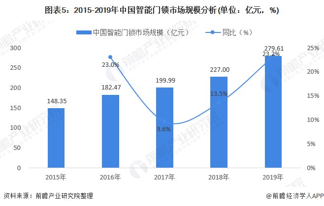 2020年智能门锁市场发展现状分析(图5)