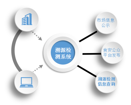 智慧农贸｜智能溯源秤食为民安(图4)