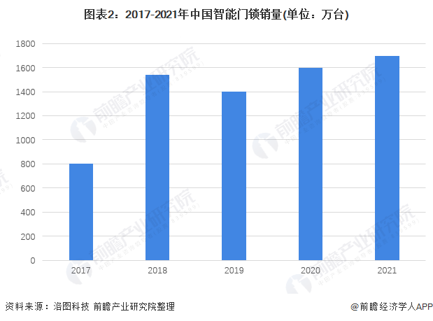 2022年中国智能门锁市场需求现状及竞争格局分析 智能门锁销量波动上升(图2)