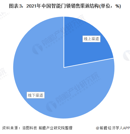 2022年中国智能门锁市场需求现状及竞争格局分析 智能门锁销量波动上升(图3)