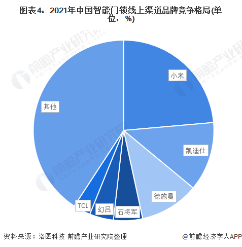 2022年中国智能门锁市场需求现状及竞争格局分析 智能门锁销量波动上升(图4)