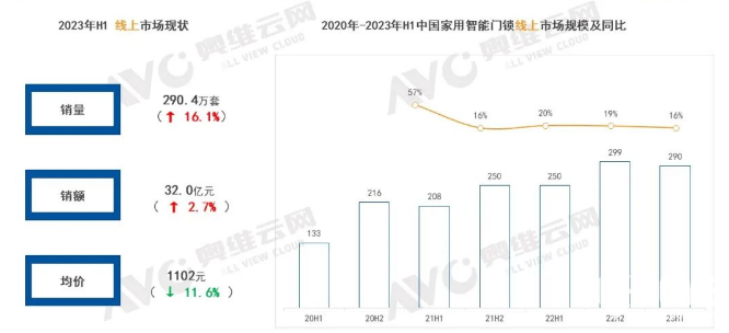 H1家用智能门锁线上市场：新兴渠道成为重要推动力(图1)