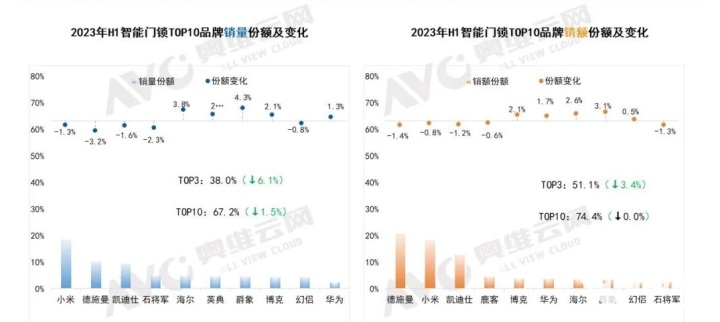 H1家用智能门锁线上市场：新兴渠道成为重要推动力(图2)