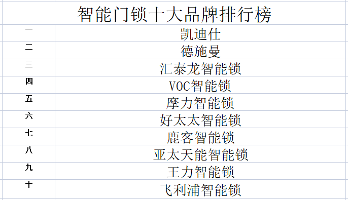 博鱼官方2023年智能门锁十大品牌排行榜