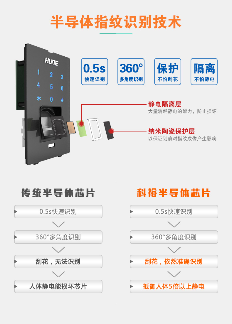 科裕推”自动对焦半导体”指纹锁满足不同消费者(图3)