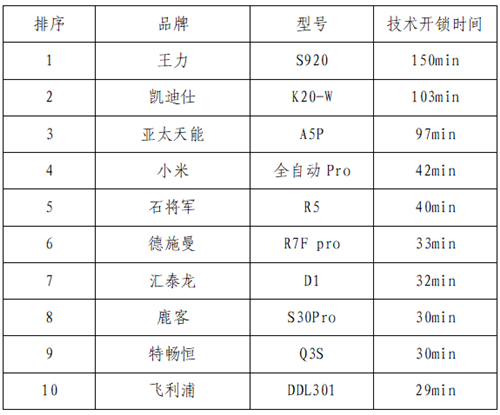 浙江省消保委、金华市消保委、永康市消保委联合开展电子锁比较试验(图4)