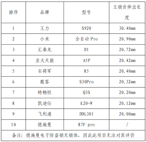 浙江省消保委、金华市消保委、永康市消保委联合开展电子锁比较试验(图5)