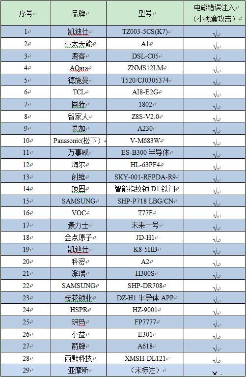 中消协发布智能门锁试验结果：29款智能门锁模拟“小黑盒攻击” 仅1款被打开(图1)