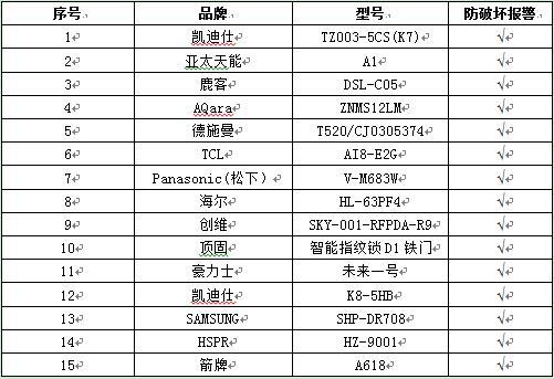 中消协发布智能门锁试验结果：29款智能门锁模拟“小黑盒攻击” 仅1款被打开(图2)