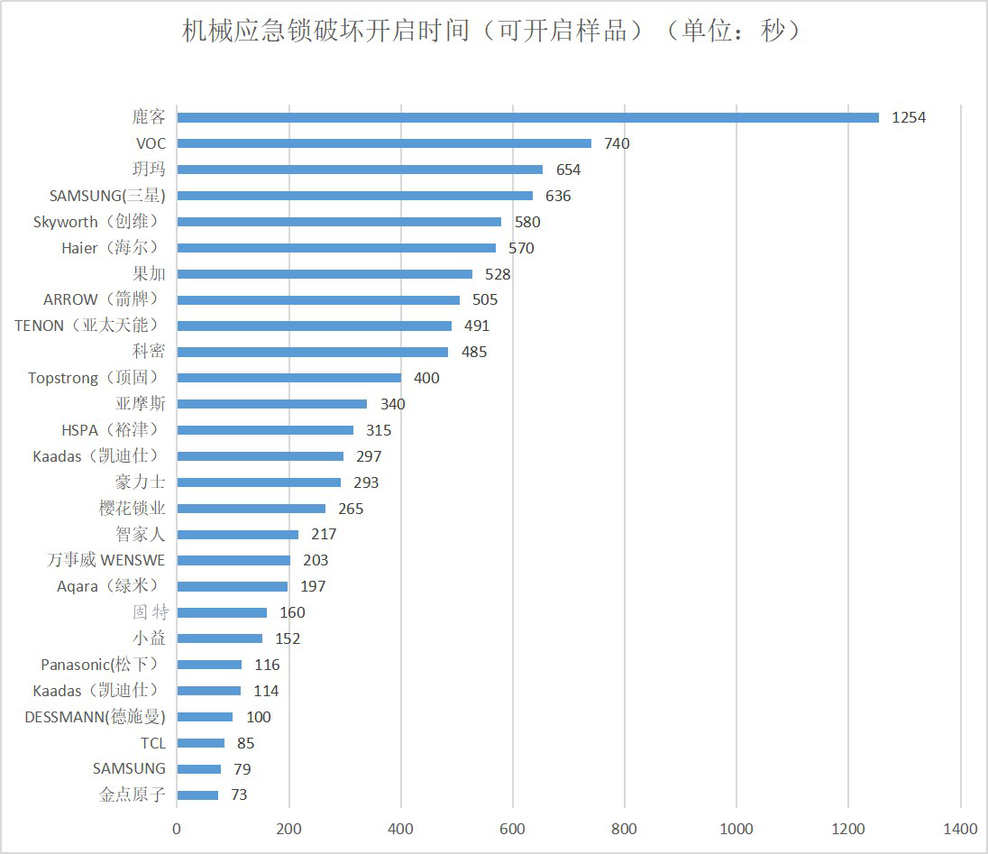 中消协发布智能门锁试验结果：29款智能门锁模拟“小黑盒攻击” 仅1款被打开(图3)