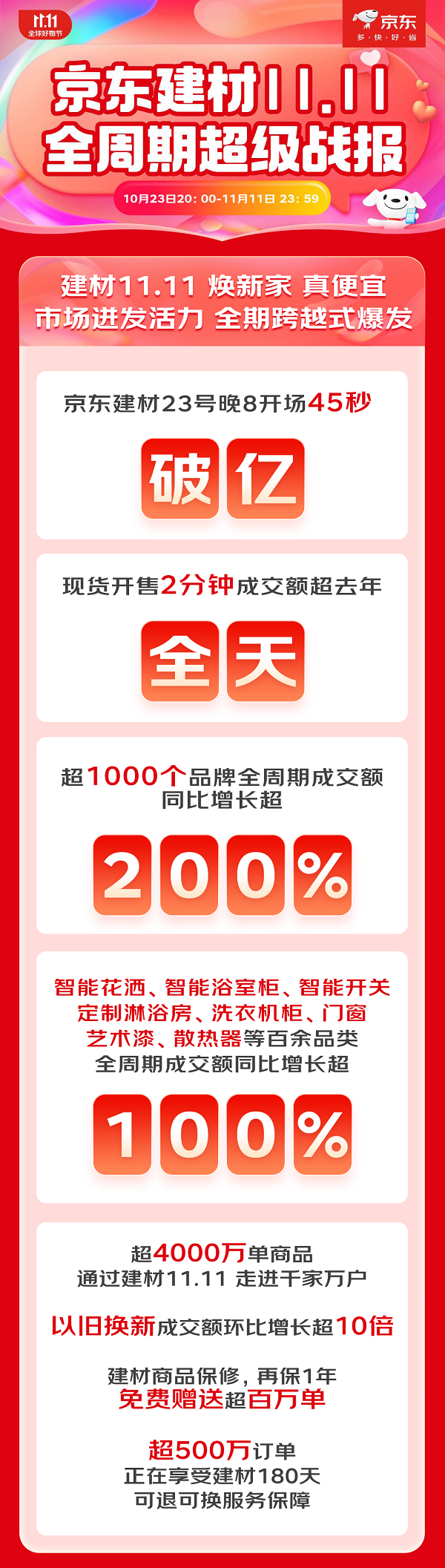 京东1111建材“1家1”爆款热销 小米智能门锁1S、奥普风暖浴霸成最受欢迎货品(图1)