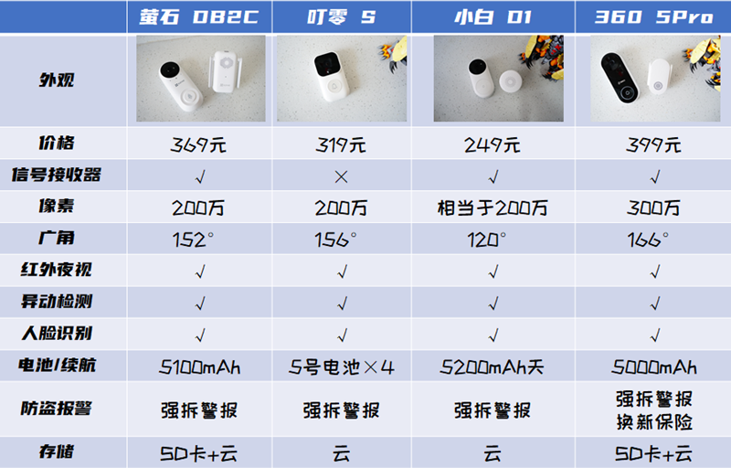 智能可视门铃哪个牌子好？萤石叮零小白360四款门铃对比评测(图2)