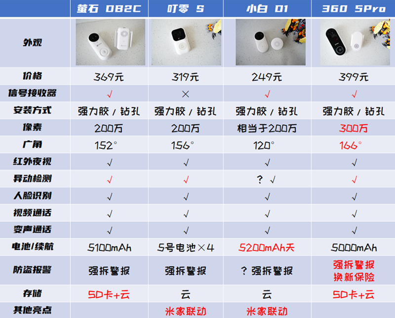 智能可视门铃哪个牌子好？萤石叮零小白360四款门铃对比评测(图14)