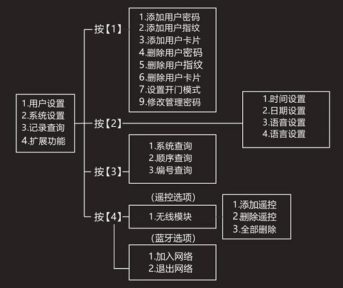 博鱼官网凯迪仕指纹锁怎么设置 凯迪仕智能锁价格表