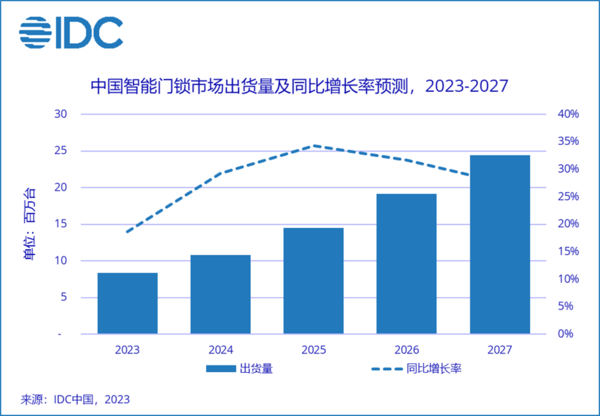 博鱼官网出货量增长市场步入刚需 聊聊选择智能锁会遇到的一些问