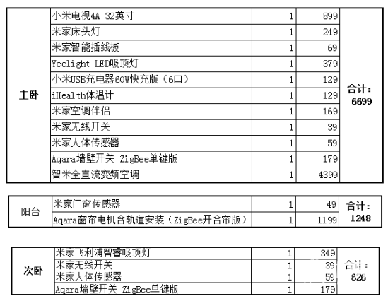 博鱼官网布置一整套小米智能家居需要多少钱？结果可能超出想象！(图5)