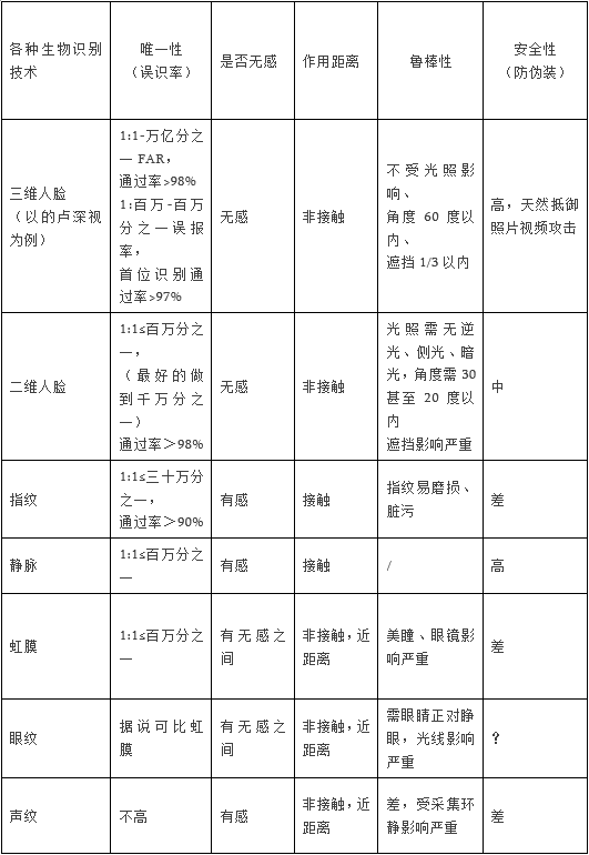 非接触身份识别或成趋势：的卢深视智能门锁行业生物识别技术剖析