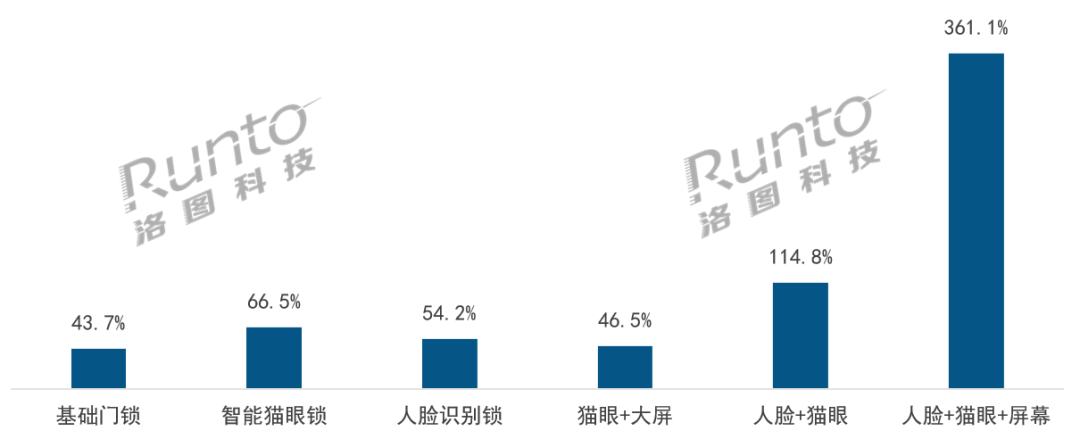 博鱼官方网站复合功能型智能门锁的市场渗透率正在提高；“人脸+猫眼+大屏” 已达185%(图2)