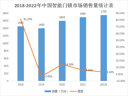 智能门锁高景气延续2022市场规模或超1700万套