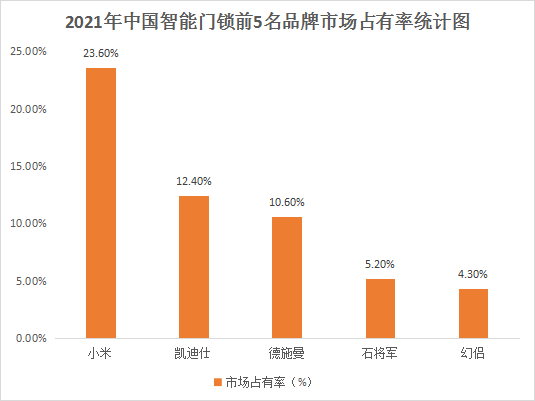 智能门锁高景气延续2022市场规模或超1700万套(图2)