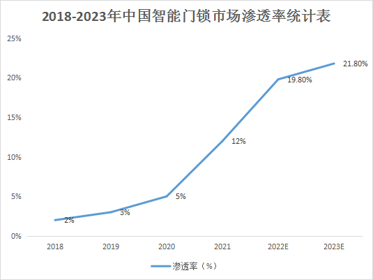 智能门锁高景气延续2022市场规模或超1700万套(图3)