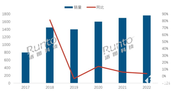 2022智能门锁市场全渠道销量公布 刷新历史最高规模(图1)