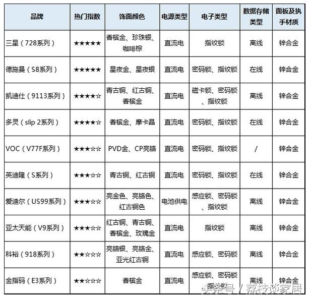 博鱼官方十大指纹锁品牌综合评测报告有你想看-锁具评测(图1)