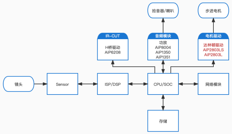 博鱼AiP2803LS在安防领域中的应用