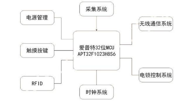 爱普特高性能低功耗32位微控制器APT32F1023H8S6