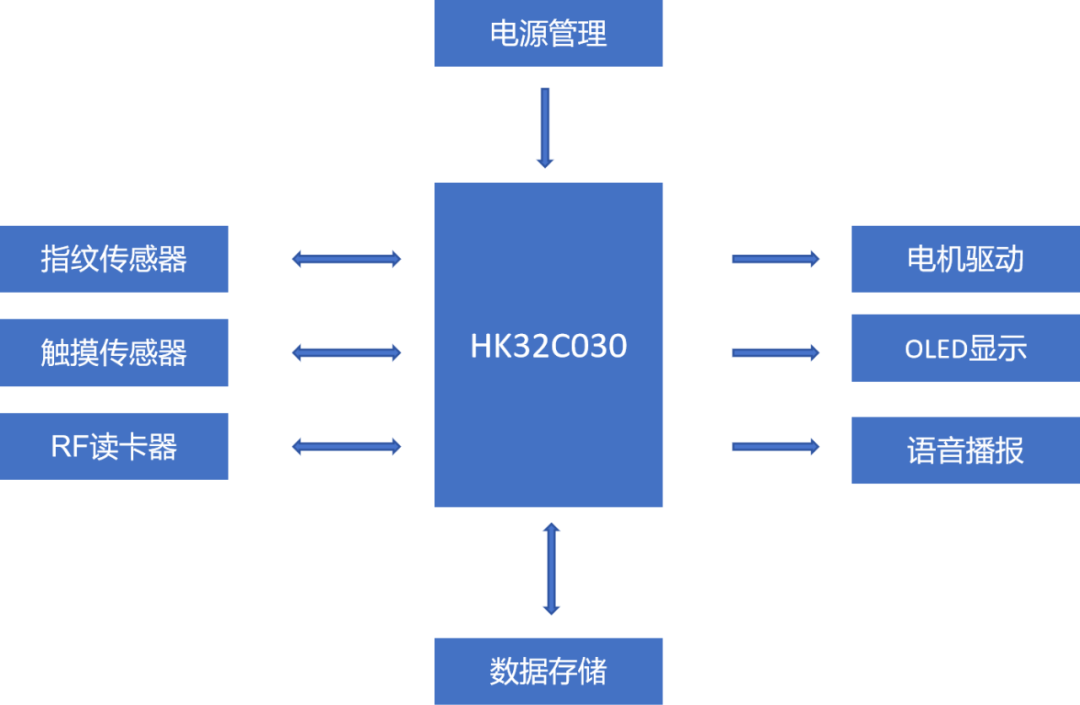 博鱼官网航顺超高性价比智能门锁MCU解决方案(图1)