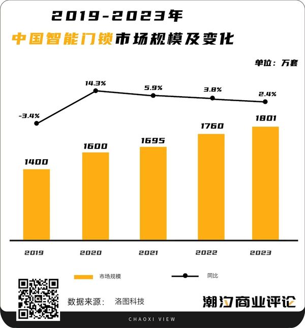 智能门锁竞争加剧价格战失效？(图3)