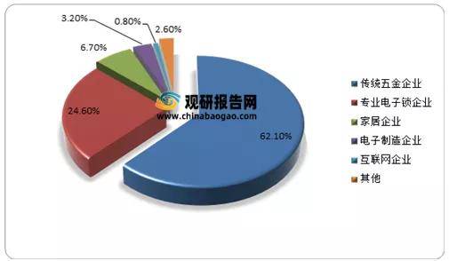 博鱼2021年中国智能门锁行业分析报告-产业发展格局与投资潜力分析(图4)