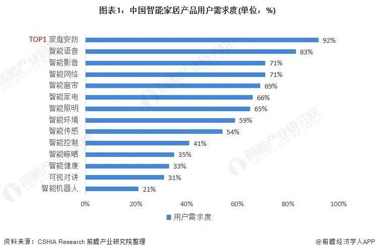 博鱼官方网站智能家居中需求超90%！中国家庭智能安防需求排名TOP1(图1)