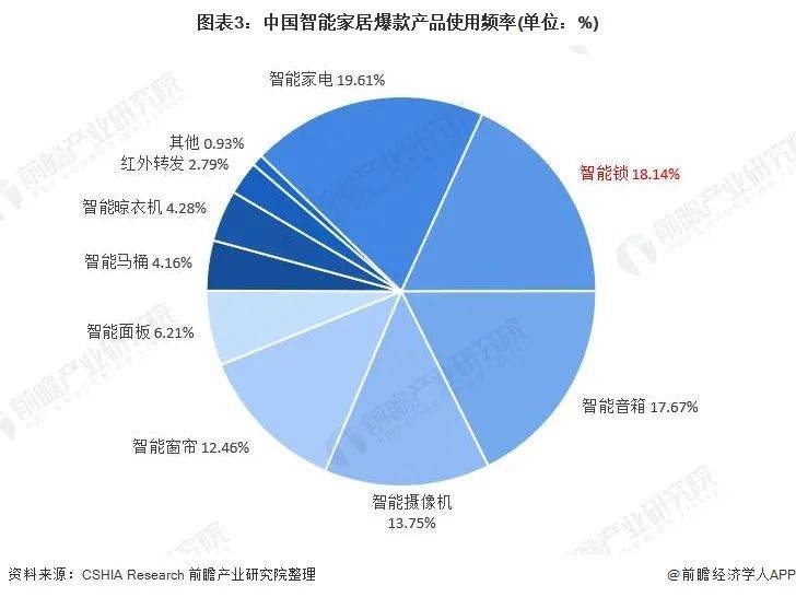 博鱼官方网站智能家居中需求超90%！中国家庭智能安防需求排名TOP1(图6)