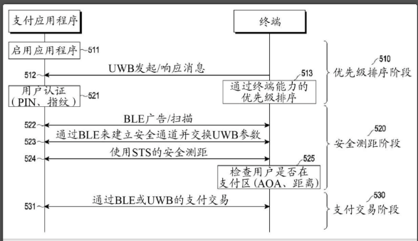 博鱼官方网站UWB还有哪些技术发展方向？三星UWB专利公布(图2)