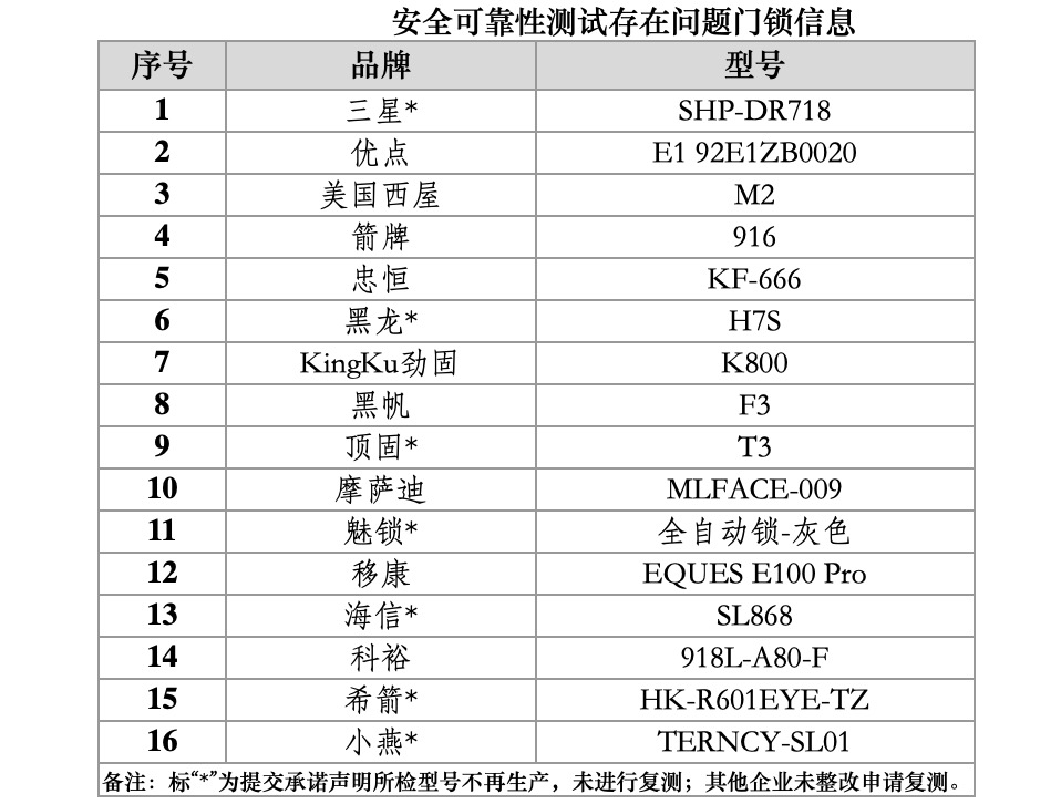 北京消协实测：三星、海信等16个智能门锁品牌安全可靠性差