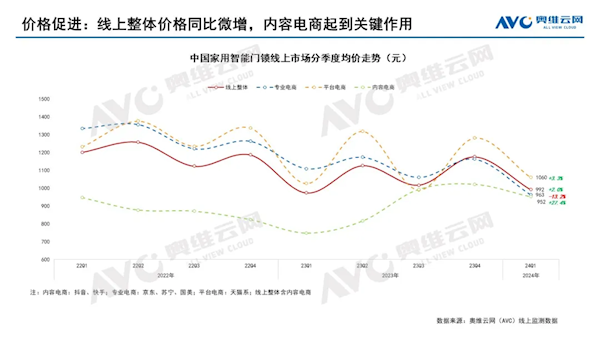 博鱼官方网站中国智能门锁均价首次跌破1000元 小米、海尔立大功(图1)