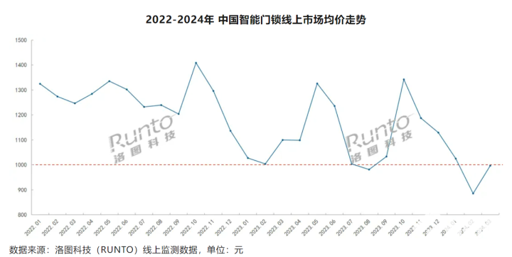 博鱼千元以下智能门锁成主流选择 Q1小米门锁线上销量第一