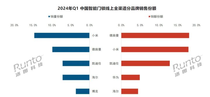 博鱼千元以下智能门锁成主流选择 Q1小米门锁线上销量第一(图2)