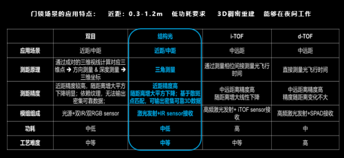 博鱼官方网站建博会刷脸门锁方案迎突破奥比中光线D结构光开启智能门锁新视界(图2)