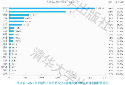 博鱼官方网站2021中国电子行业上市公司品牌价值榜：联想居首(图1)