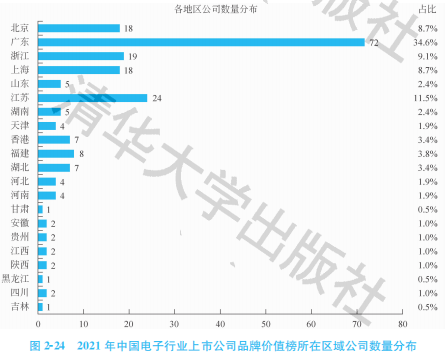 博鱼官方网站2021中国电子行业上市公司品牌价值榜：联想居首(图2)