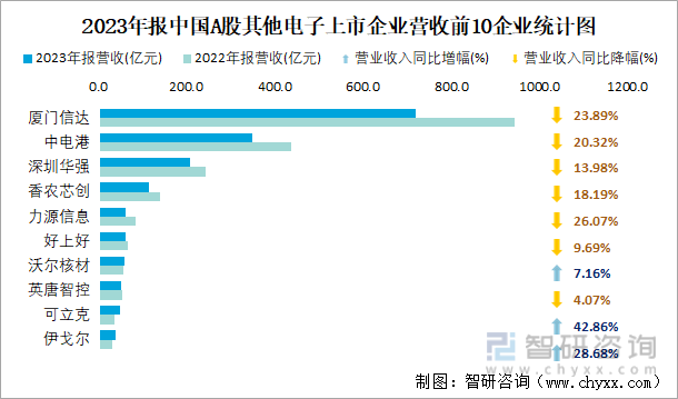 博鱼2023年报中国A股其他电子上市公司分析：归属母公司净利润累计2923亿元1842%的企业出现亏损(图2)