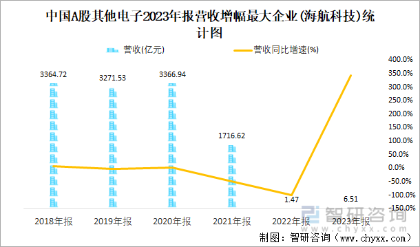 博鱼2023年报中国A股其他电子上市公司分析：归属母公司净利润累计2923亿元1842%的企业出现亏损(图3)