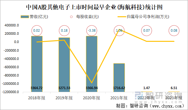博鱼2023年报中国A股其他电子上市公司分析：归属母公司净利润累计2923亿元1842%的企业出现亏损(图6)