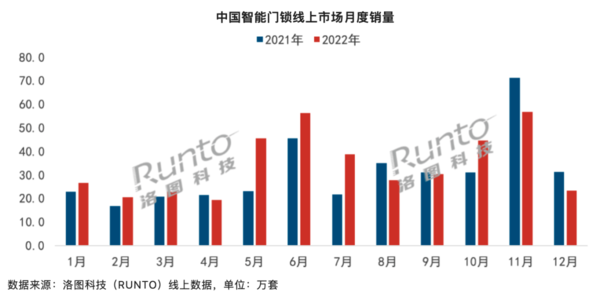 预测2023智能门锁市场销量将达1905万套同比增长82%(图2)