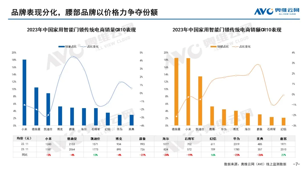 智能门锁均价跌至千元以下专注中高端的鹿客真的靠谱吗？(图4)