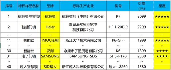 博鱼官方网站浙江消保委公布40款智能门锁测试结果：乐橙获得五