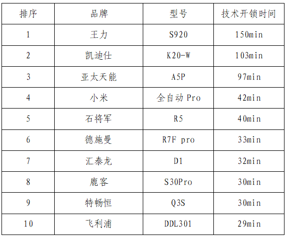 博鱼官网你家的电子锁安全吗？10款电子锁比较试验来了～(图2)