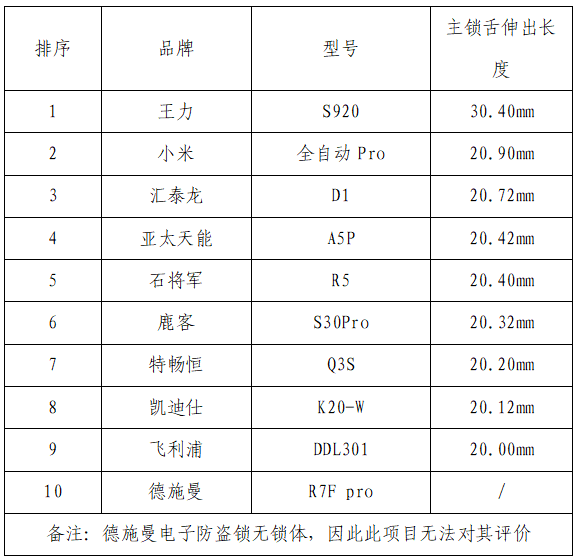 博鱼官网你家的电子锁安全吗？10款电子锁比较试验来了～(图3)